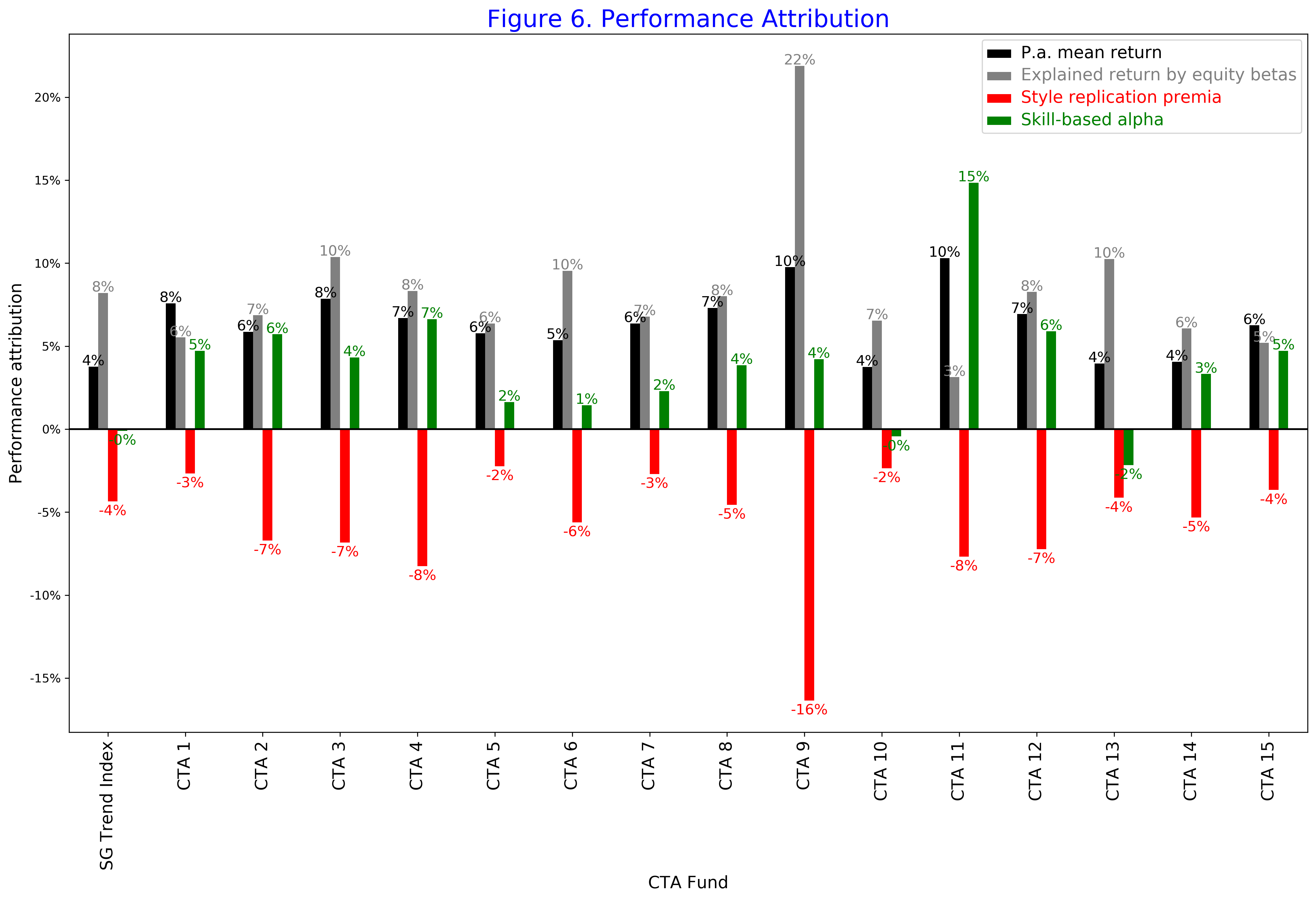 Figure 6 Performance attribution