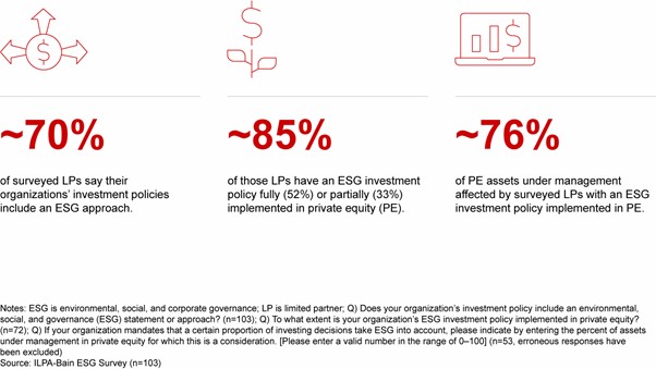 ESG article for May 2022_Graphic 1 Bain and Company SuperReturn International Informa Connect