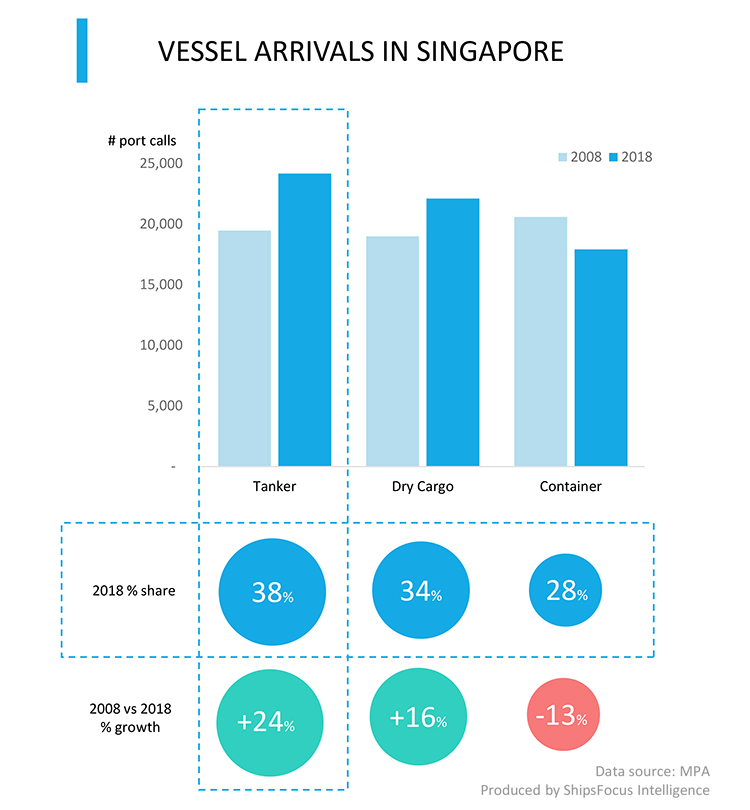 Vessels arriving in Singapore growth