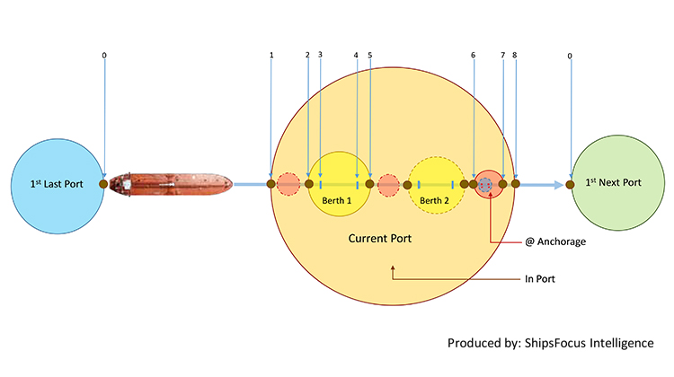 Figure: An example of time-stamps of a tanker’s port call