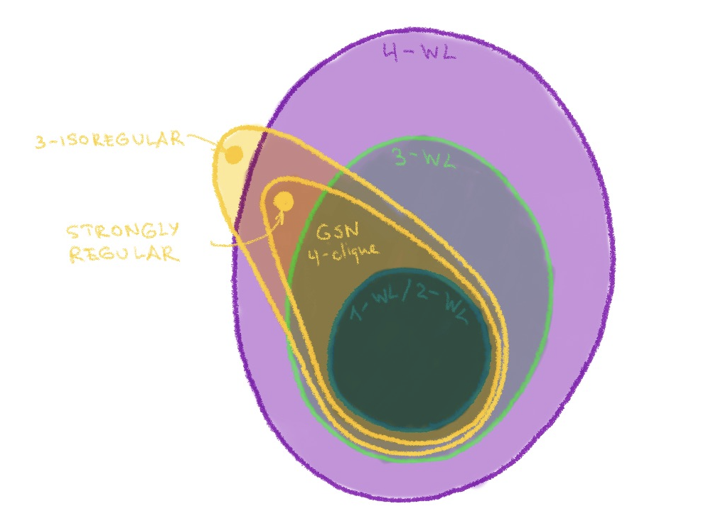 GSN is outside the Weisfeiler-Lehman hierarchy