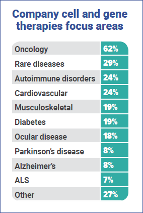 Top cell and gene focus areas