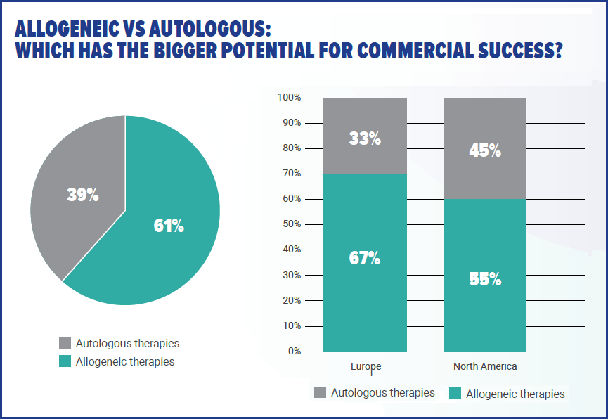 Autologous vs Allogeneic therapies