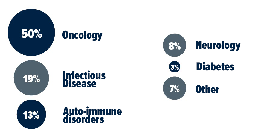 In which of the following therapeutic areas do you think treatment will most improve in the next 10 years?