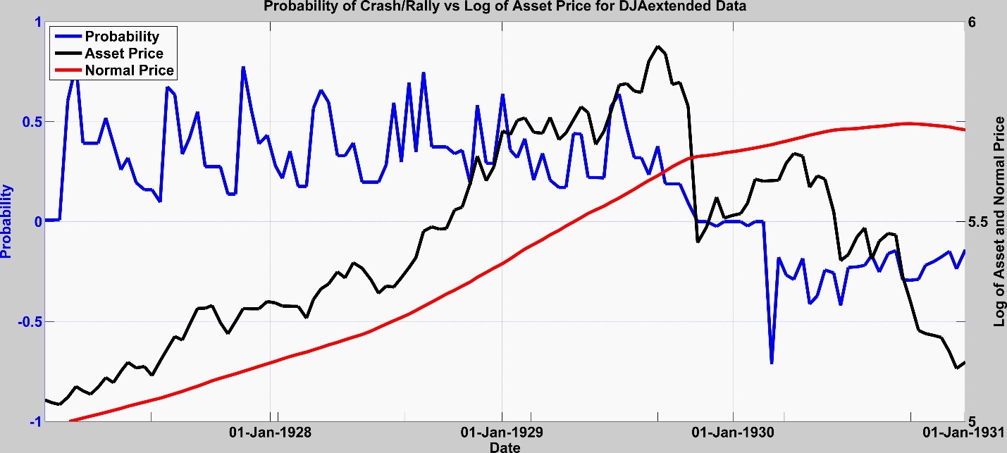 Fig. 3: Dynamic probabilities for the DJ 1929