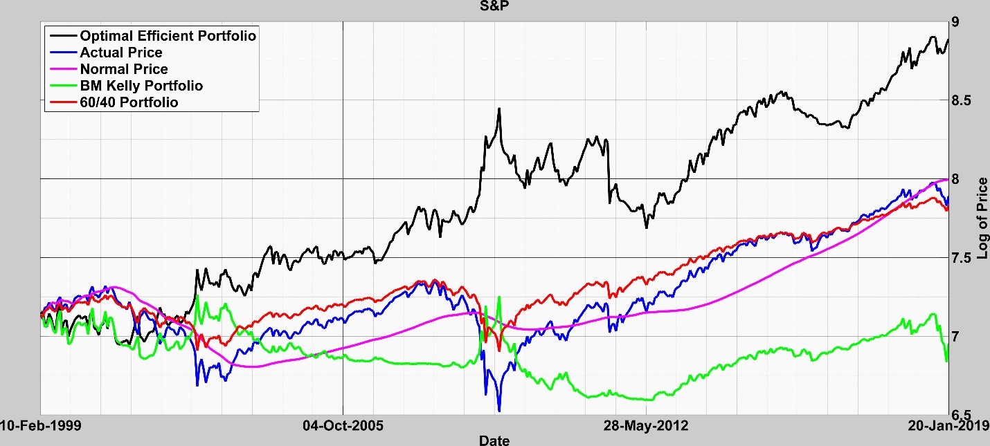 Fig, 4: S&P 500 over 20 years to today