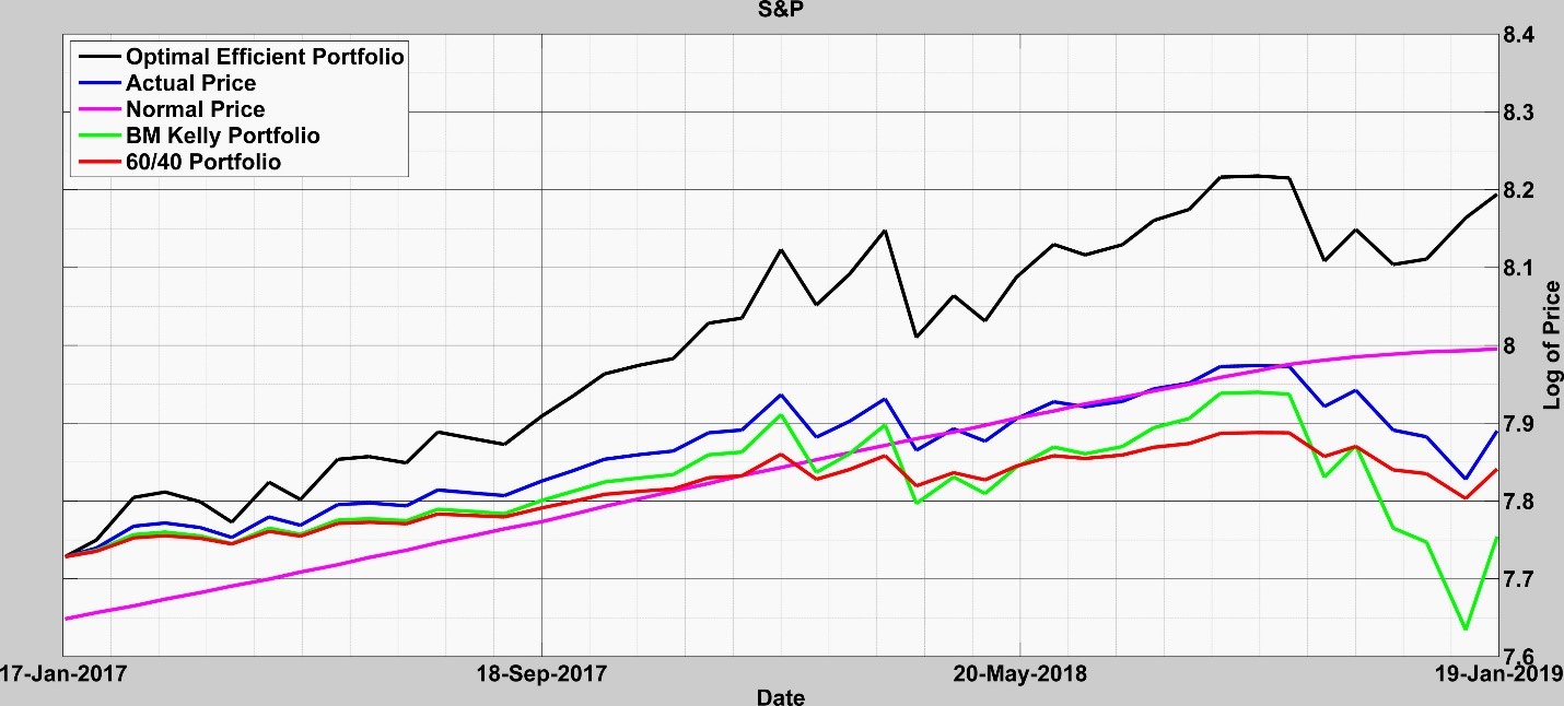 Fig. 6: S&P model run over last year