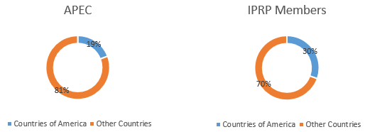 Which is the participation of the countries of America in those global initiatives? 