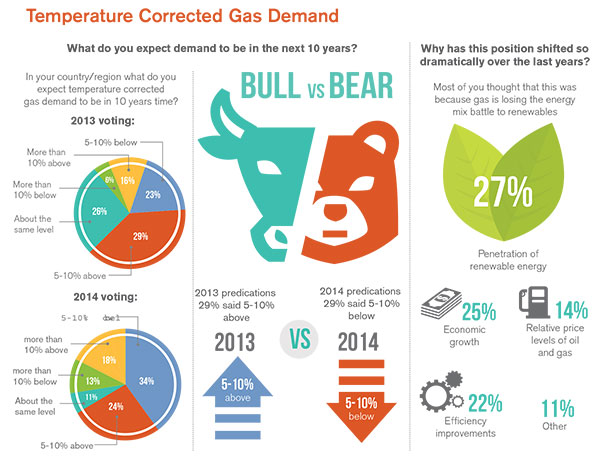 INFOGRAPHIC: Temperature Corrected Gas Demand INFOGRAPHIC: Temperature Corrected Gas Demand