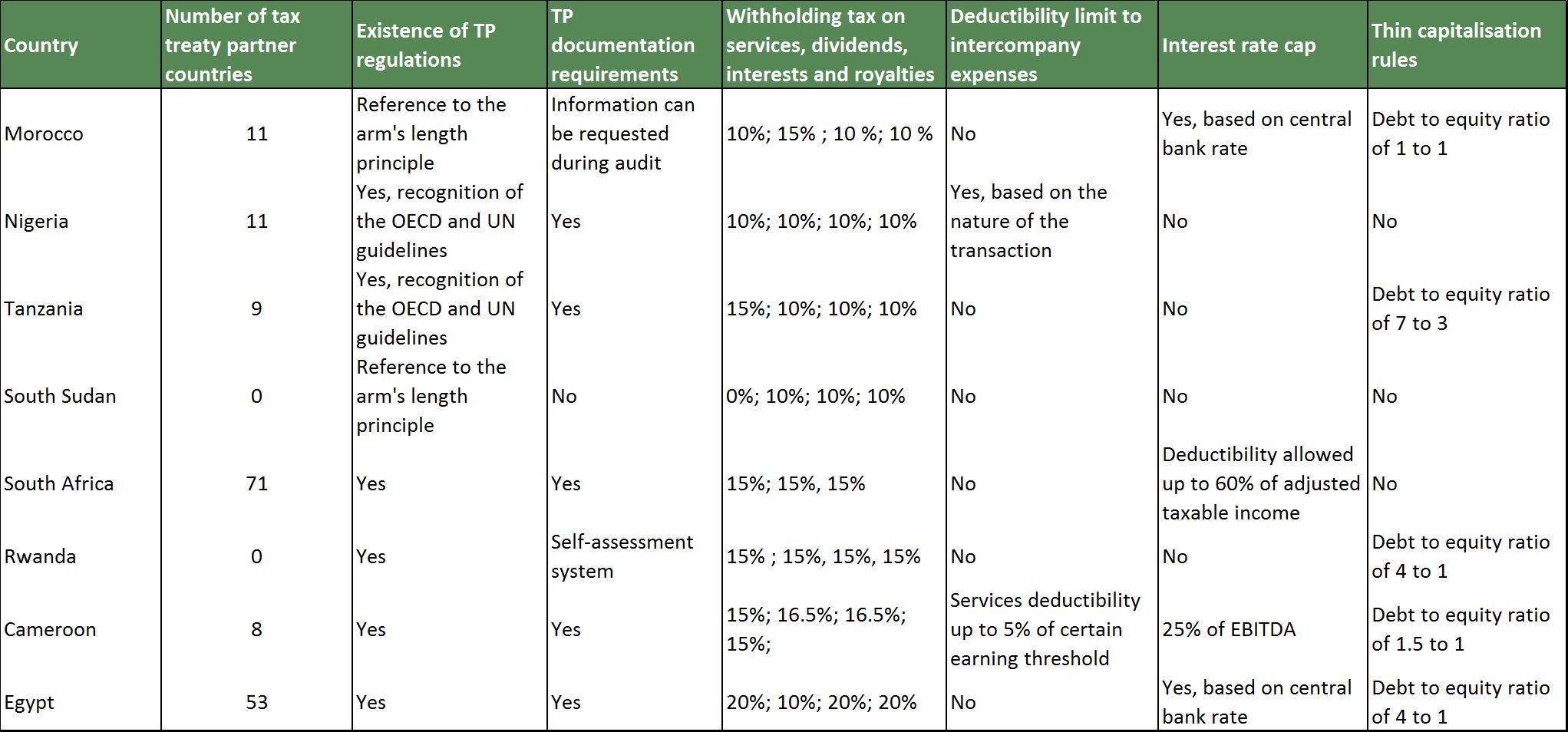 The Specific Features of Transfer Pricing in Africa Table-2