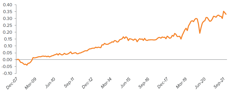 Figure 1: Performance of top versus bottom ESG momentum quintile portfolios for developed markets