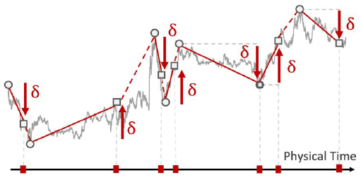 Figure 2. A price curve dissected into a sequence of alternating directional changes of size delta