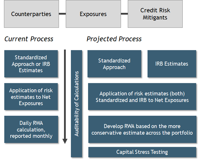 AxiomSL: Rethinking of the RWA calculation process