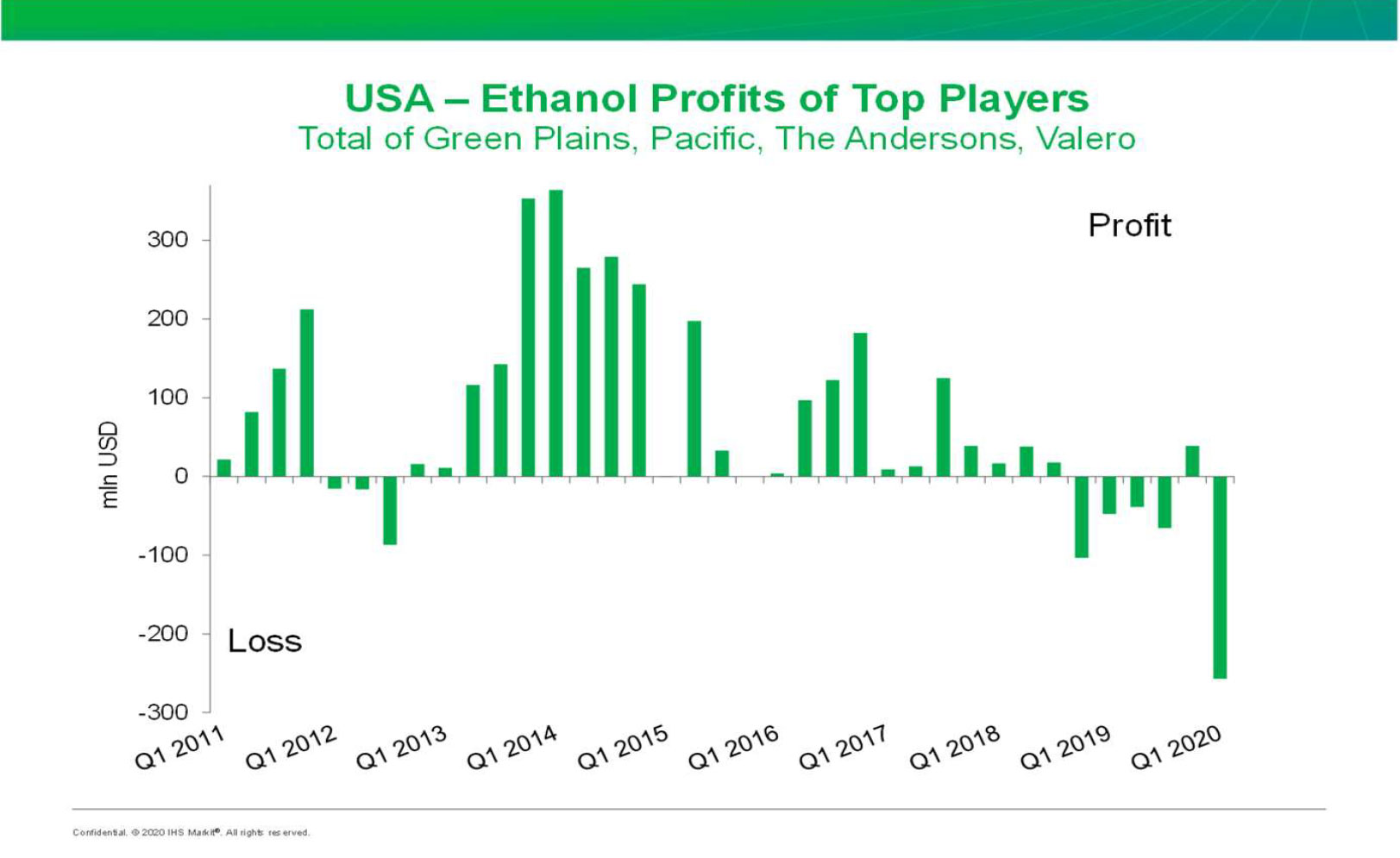 Graph Ethanol Profits of Top Players in the USA