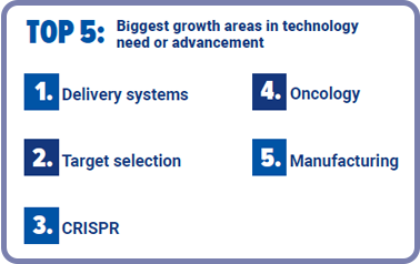 Top 5 growth areas in need of tech advancement
