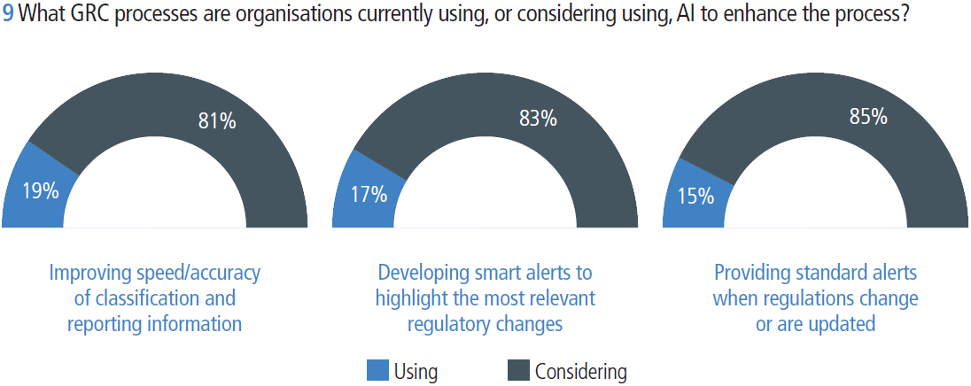 Figure 9 What GRC processes are organisations currently using, or considering using, AI to enhance the process