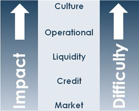 Philip Best: Risk management 10 years on