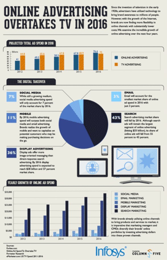 Online Advertising Will Overtake TV AD Sales in 2016