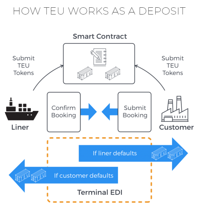 Cryptocurrency, blockchain, in shipping and maritime