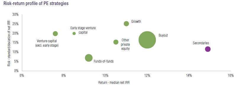 Risk-return profile of PE strategies