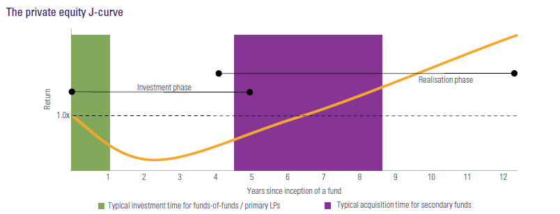 The private equity J-curve