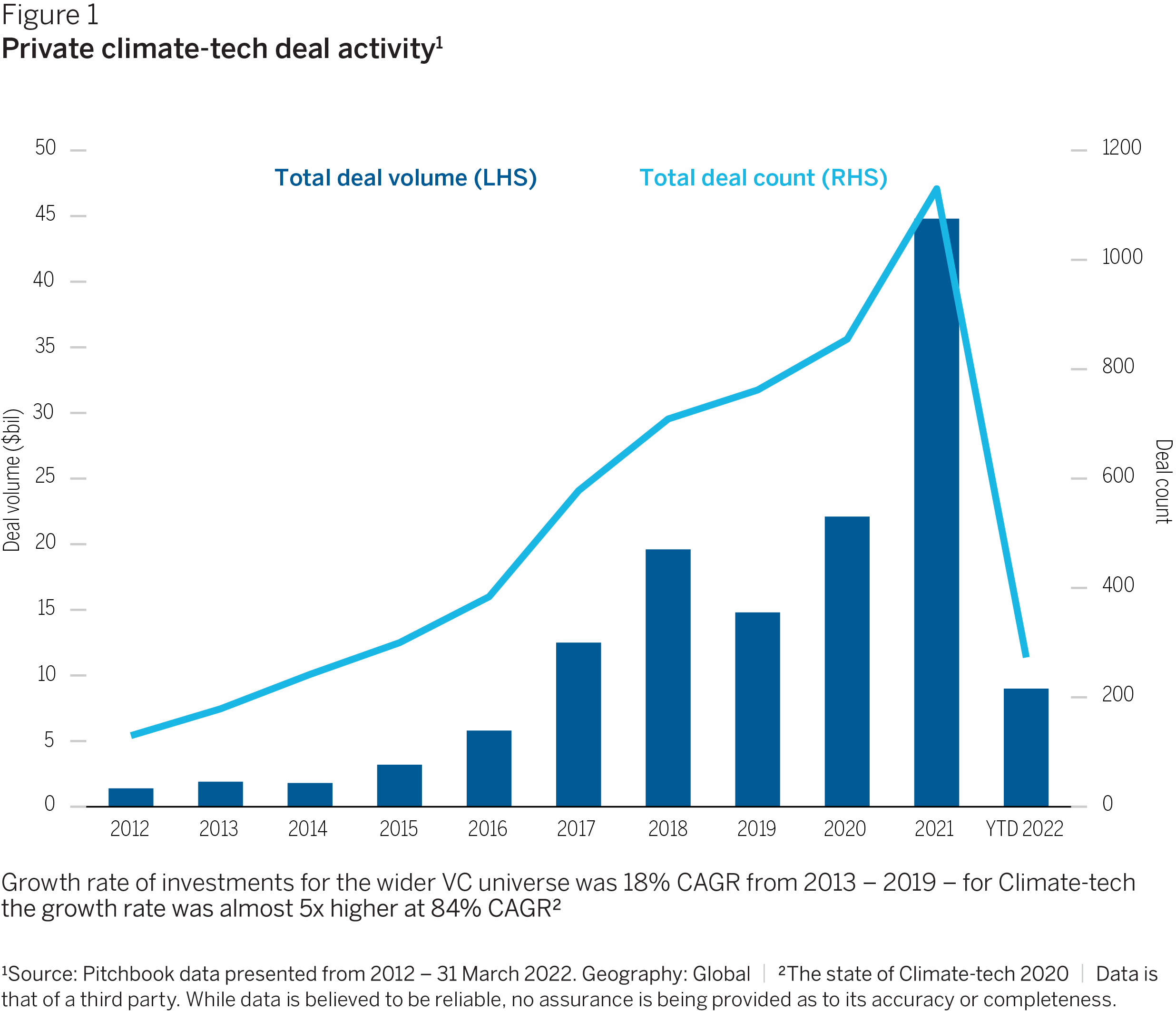 The critical role of climate-focused private growth capital