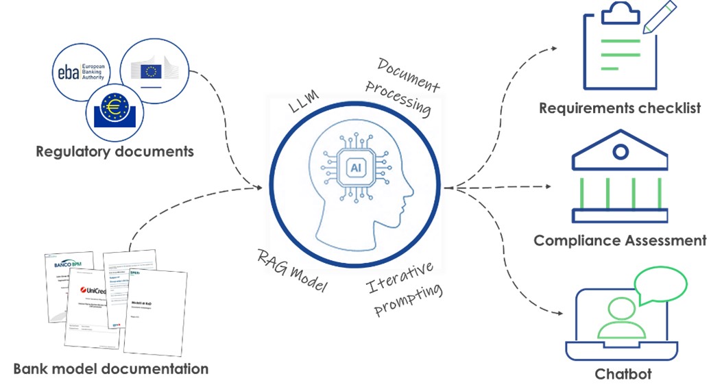 Figure 1 – Schematic illustration of the functioning of Prometeia’s GenAI assistant for model assessment