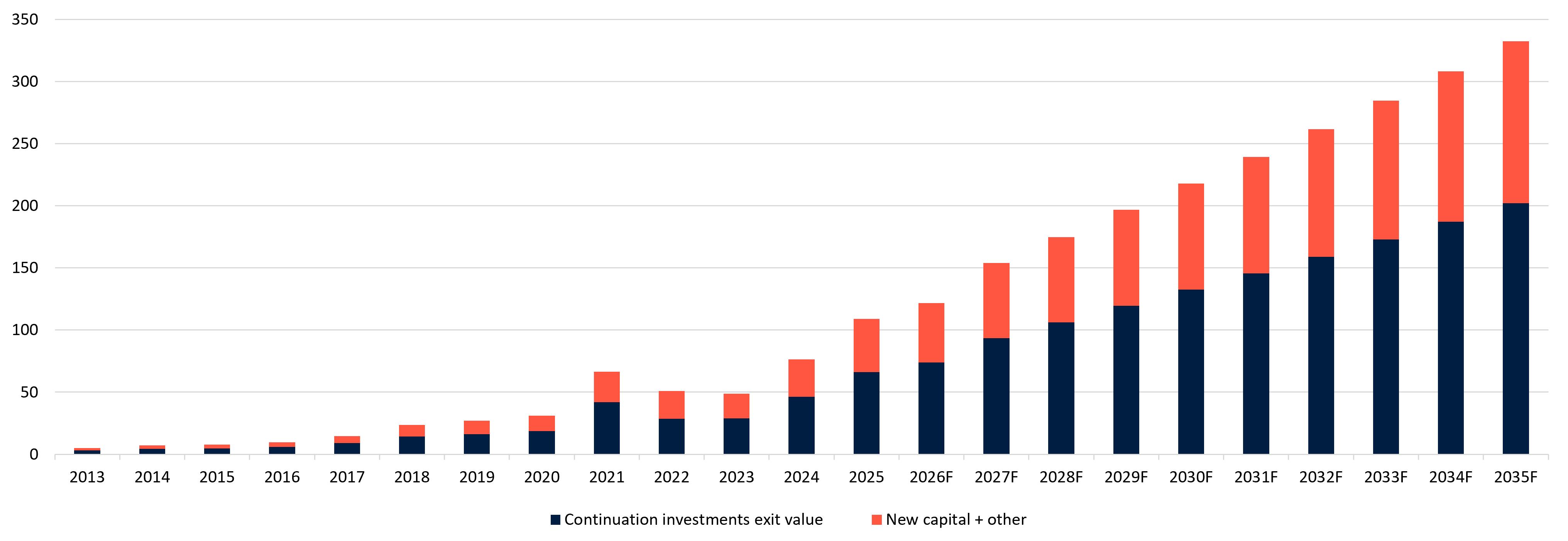 Bar chart showing the growth of the continuation investment market from 2013 and its forecast expansion to more than $330 billion by 2035.