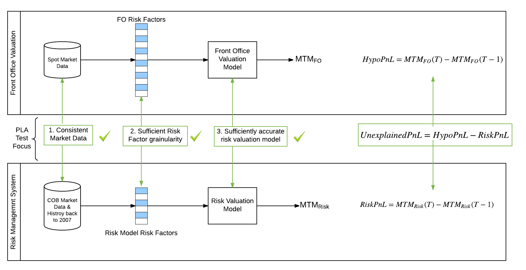 P&L Attribution - Schematic of PLA