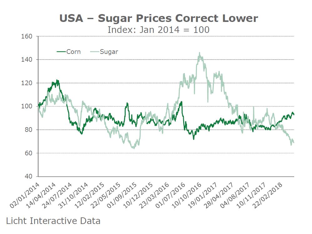 USA Sugar Prices Correct Lower