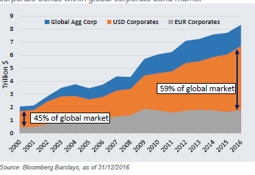 Evolution of the volume and proportion of USD corporate bonds within global corporate bond market