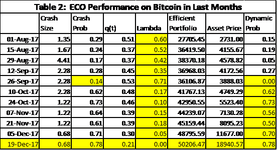 Table 2 ECO performance on bitcoin last months