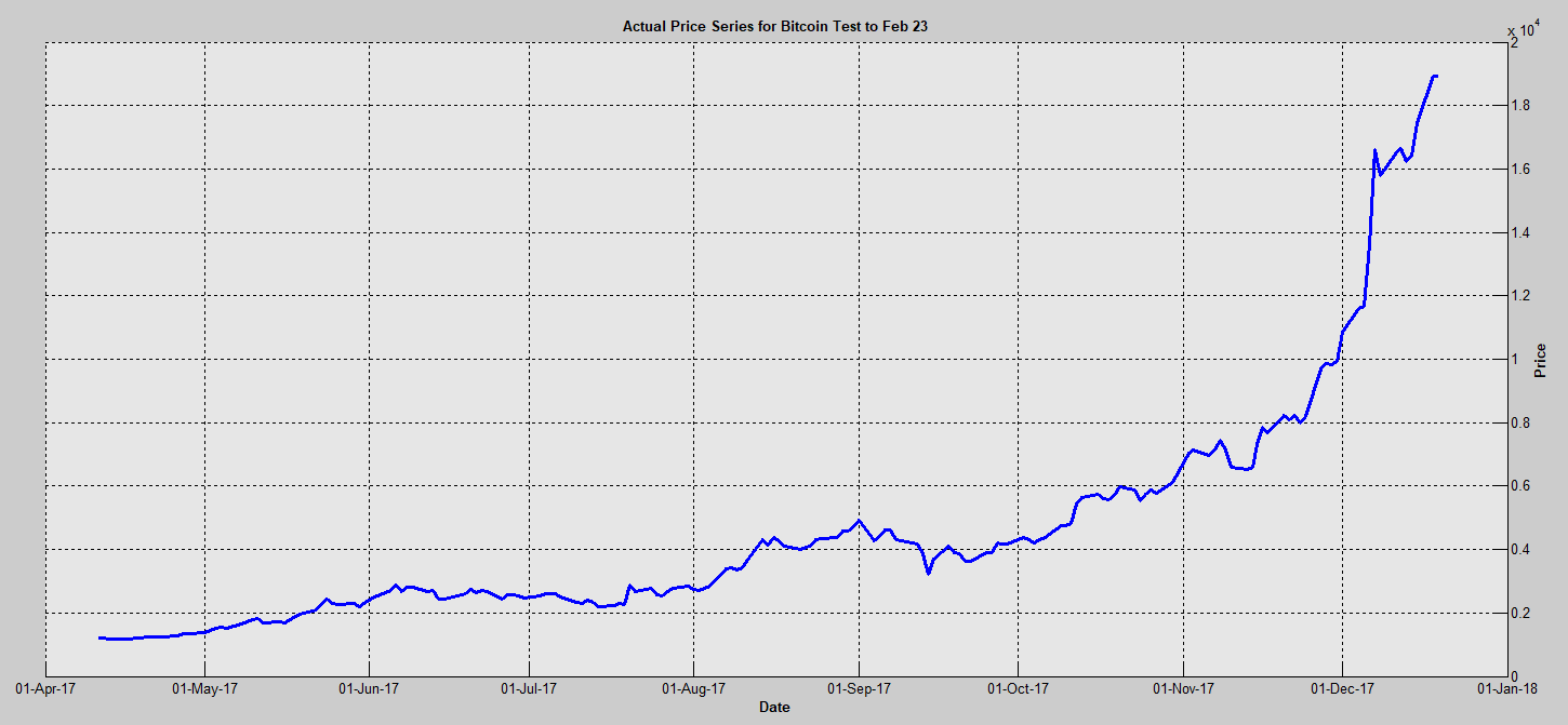 Figure 2 Accelerating bitcoin price from April to Dec 2017