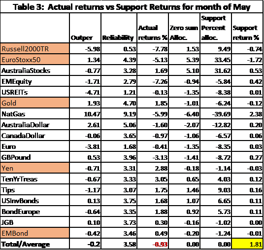Table 3 Actual returns vs support returns for month of May