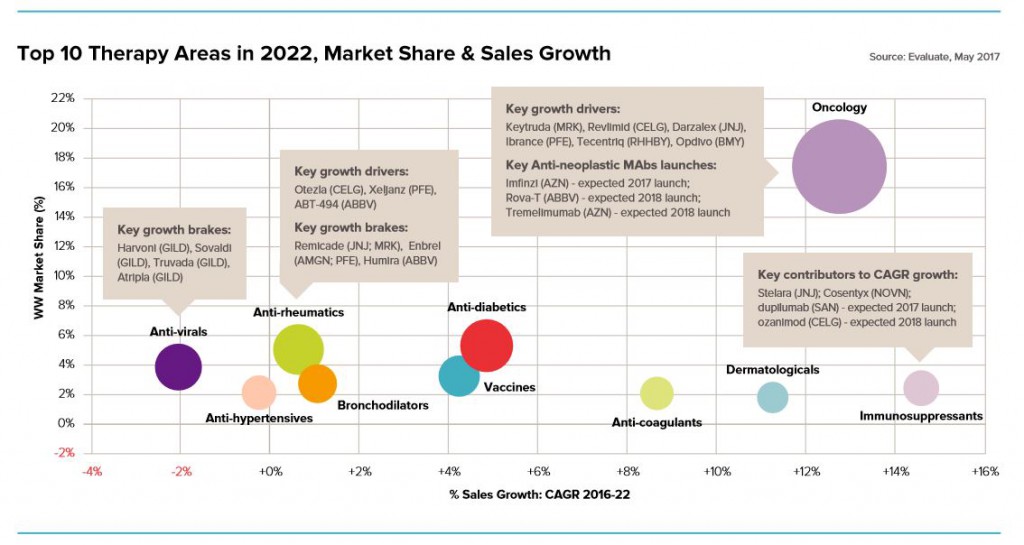 Top-10-therapeutic-areas
