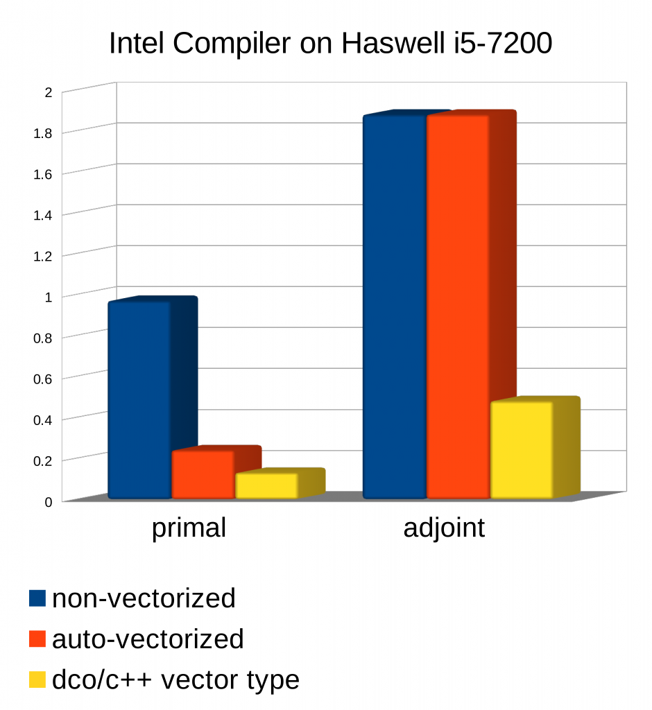 Absolute runtimes for a MC simulation compiler with Intel compiler 19.0