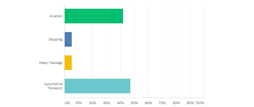 Which of the following industries do you predict being the biggest growth market for biofuels?