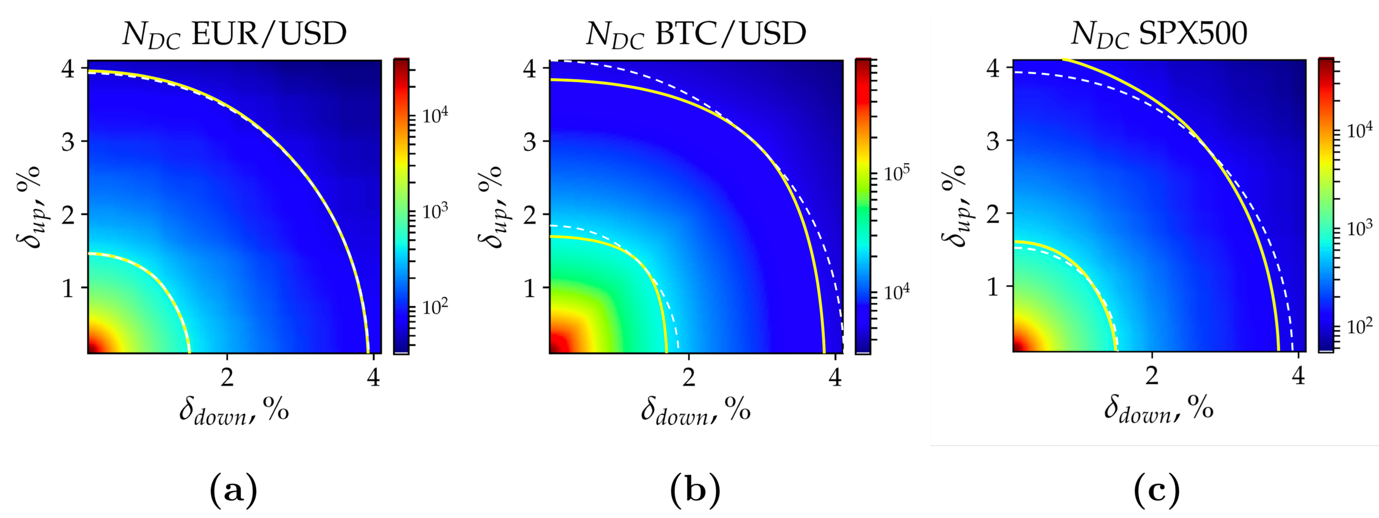 Heat map of the number of directional changes calculated in (a) EUR/USD, (b) BTC/USD, and (c) SPX500 time series