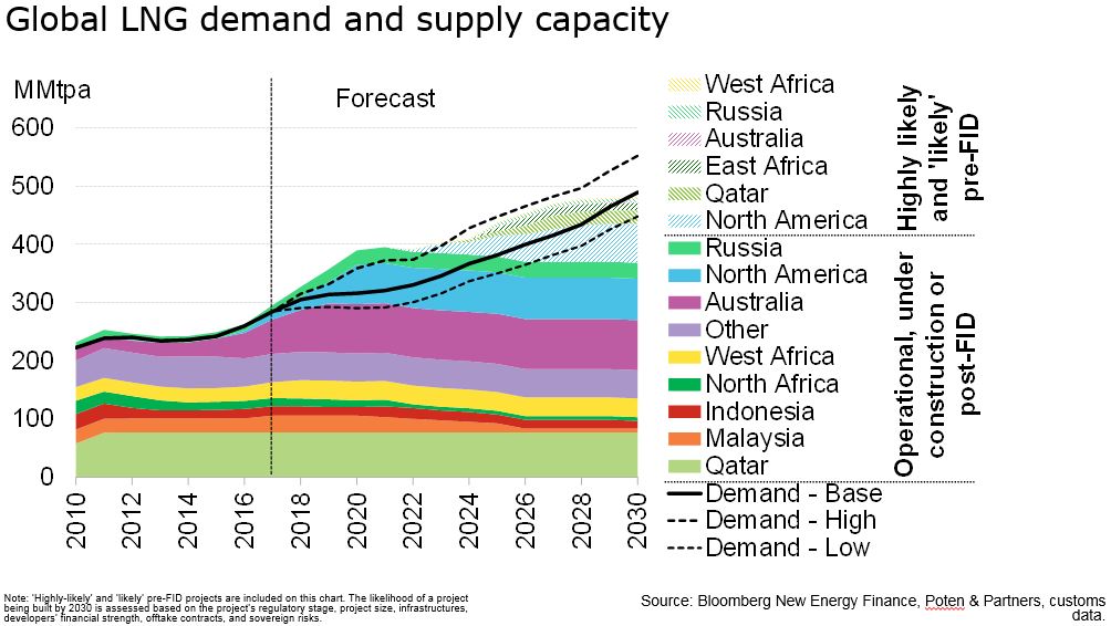 Bloomsberg LNG Future Graph